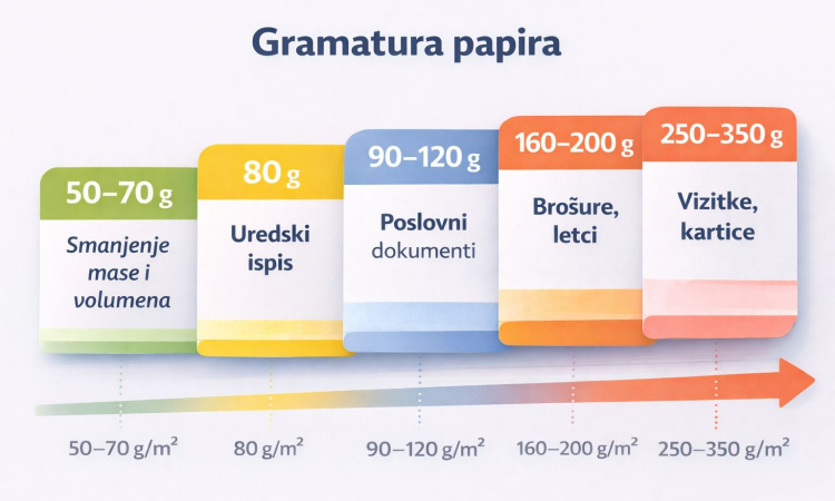 Gramatura papira 50–350 g - što znači i kako odabrati pravi papir