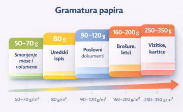 Gramatura papira 50–350 g - što znači i kako odabrati pravi papir